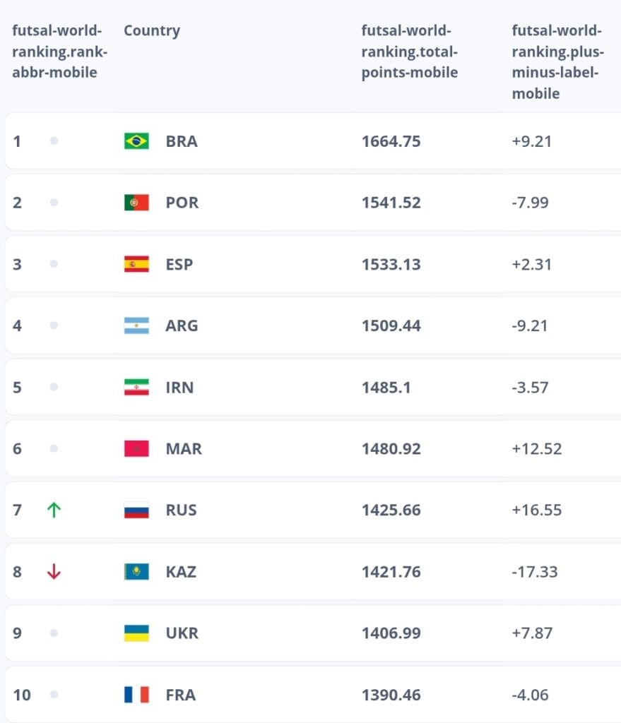 FIFA Futsal Men’s World Ranking