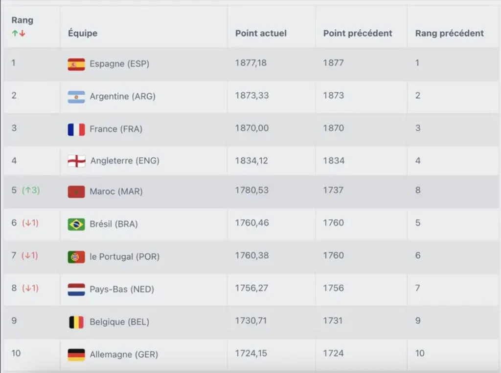 Morocco FIFA ranking 2026
