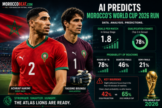 Morocco World Cup 2026 AI predictions