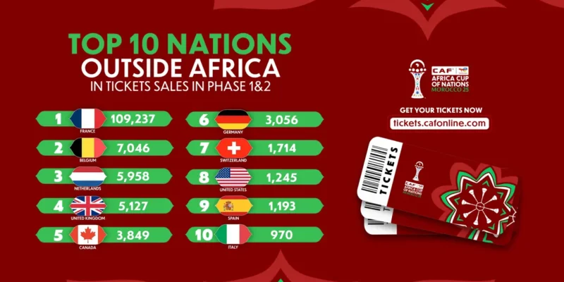 AFCON 2025: The Top 10 Nations Outside Africa Driving Ticket Sales