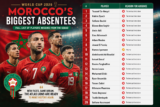 Full List of Morocco’s Biggest Absentees From the FIFA World Cup 2026 Squad