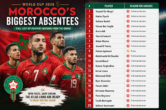 Full List of Morocco’s Biggest Absentees From the FIFA World Cup 2026 Squad
