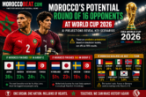 Morocco’s Potential Round of 16 Opponents at World Cup 2026: AI Projections Reveal Key Scenarios
